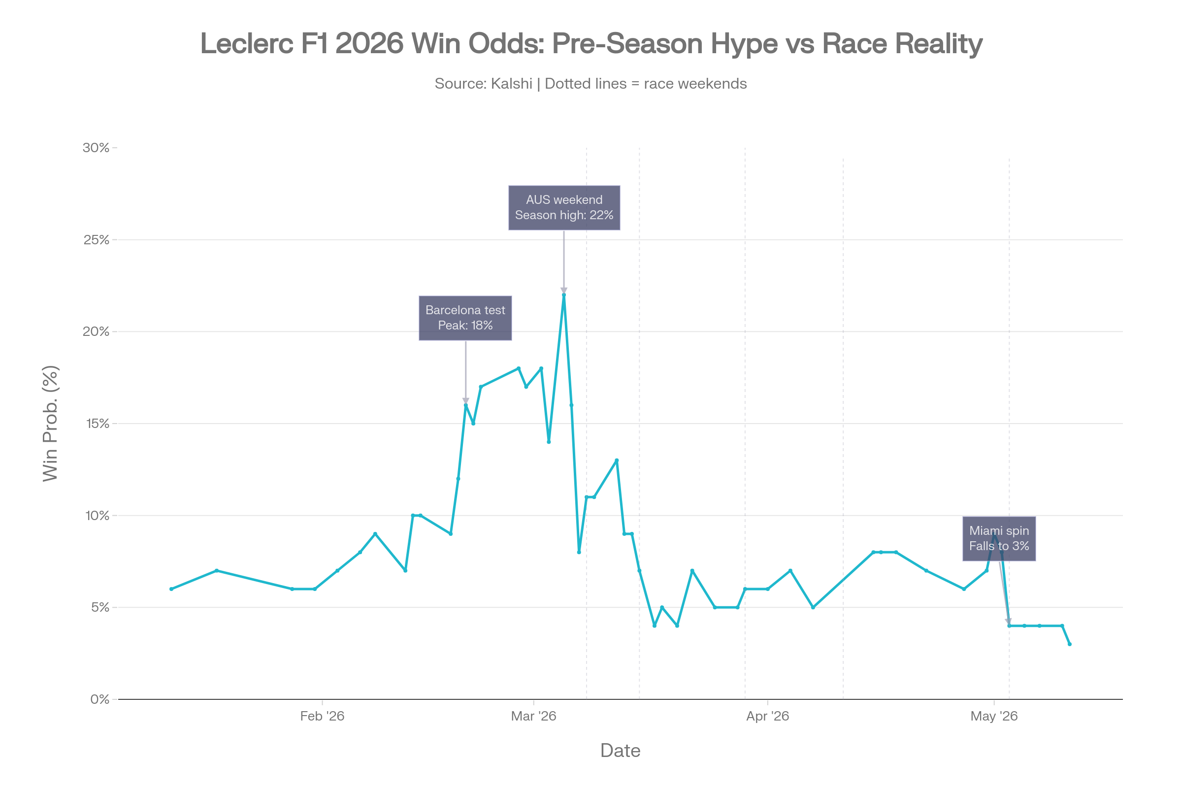 Line chart of Leclerc 2026 F1 championship win probability on Kalshi from January to early May 2026. Baseline 6–9% in January, climbs to a 22% peak on the Australian GP weekend in early March, crashes through April to ~5%, then drops to 3% after the Miami spin in early May.