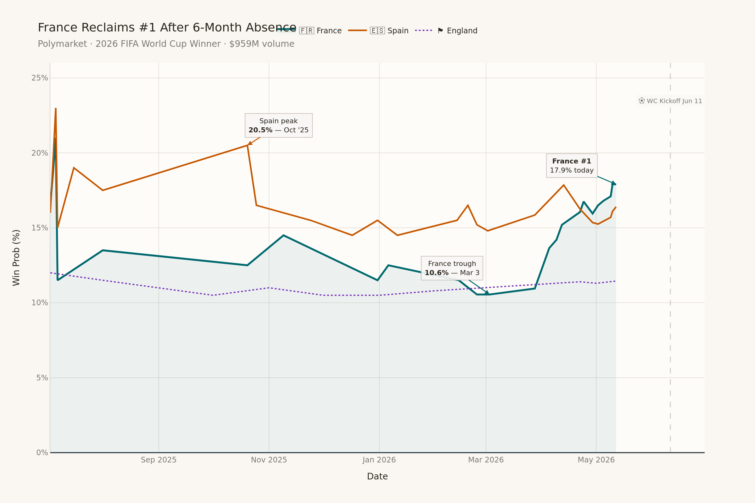 Line chart of 2026 FIFA World Cup win probability on Polymarket, July 2025 through May 2026. Three series: France (teal) opens at 16.5%, drifts down through autumn, troughs at 10.6% on March 3 2026, then sharply recovers to 17.9% today. Spain (coral) opens at 16%, climbs to a 20.5% peak in late October 2025, then slowly drifts down to 16.4%. England (dotted purple) sits flat in an 10.5–11.5% band the whole year.